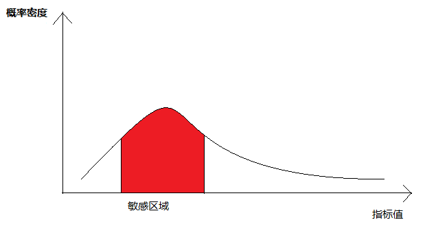 敏感區域分佈