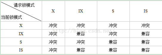 MyIsam与InnoDB引擎的锁实现以及避免死锁产生的方法