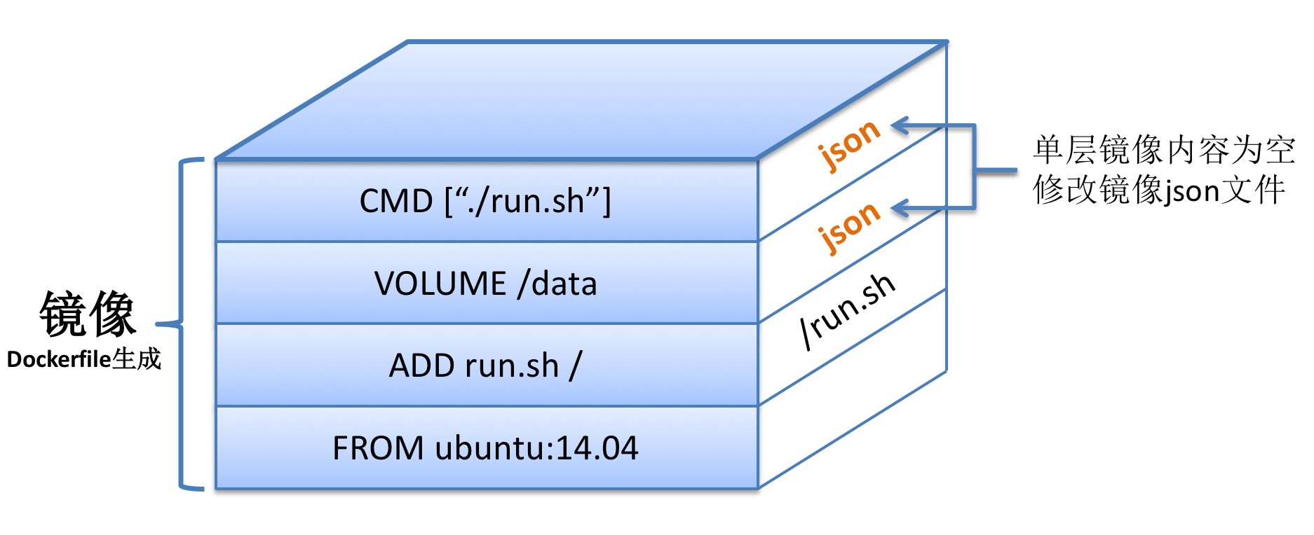 Dockerfile volume. Docker image Dockerfile. Docker layers. Docker image layers.