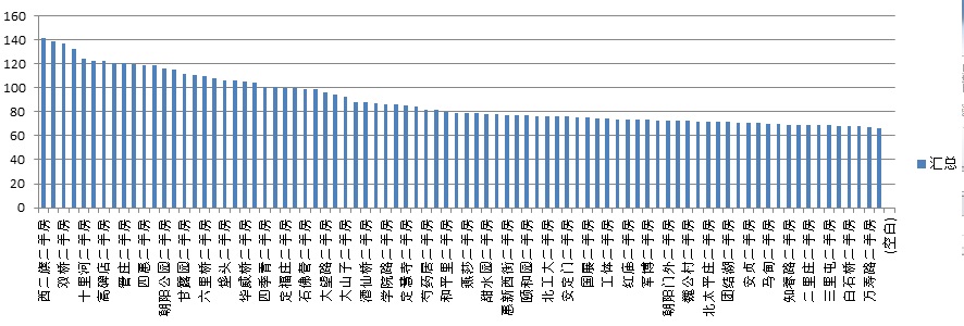 链家地产页面抓取实验以及二手房信息统计概览