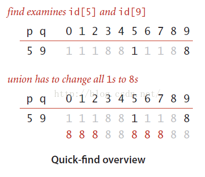 Quick-Find演算法過程概覽