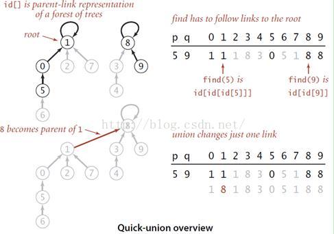  Quick-union算法过程概览