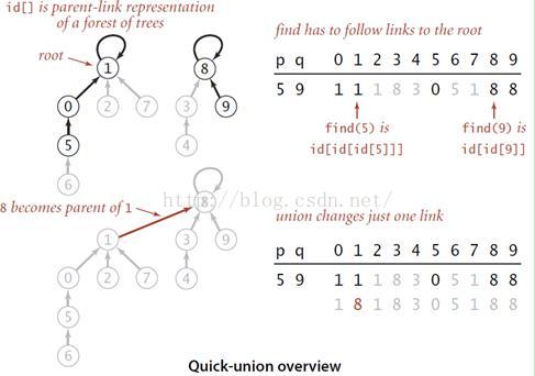 Quick-union演算法過程概覽