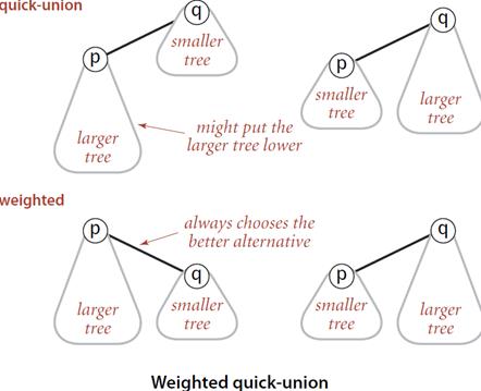 Weighted quick-union原理