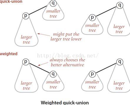 Weighted quick-union原理