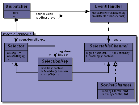 图 1： A NIO-based Reactor Pattern implementation