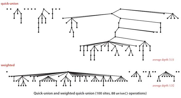 Quick-union and weighted quick-union算法结果样例