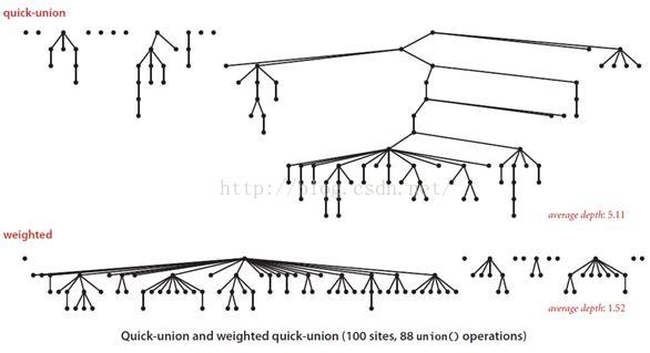 Quick-union and weighted quick-union算法结果样例