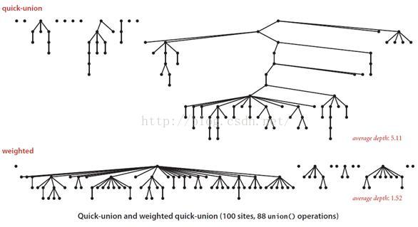 Quick-union and weighted quick-union演算法結果樣例