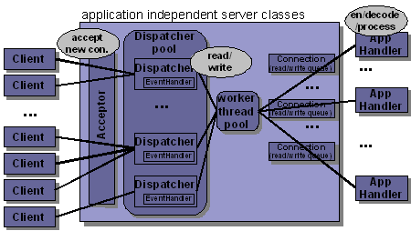 图2 Major Components of a connection-oriented server