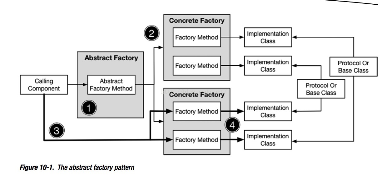 Implementation methods. Паттерн фабричный метод схема. Визуализация паттерна фабричный метод. Паттерн Swift. Структура паттерна фабричный метод.