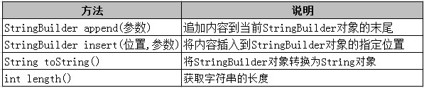 StringBuilder类方法