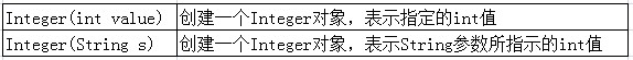 Integer 包裝類的構造方法