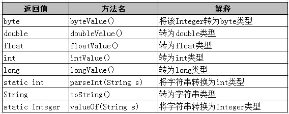 Integer包裝類的常用方法