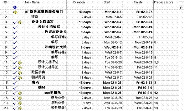PMP杂谈--工作分解结构、工作包、WBS字典、控制账户