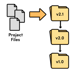 Revision control with files and folders