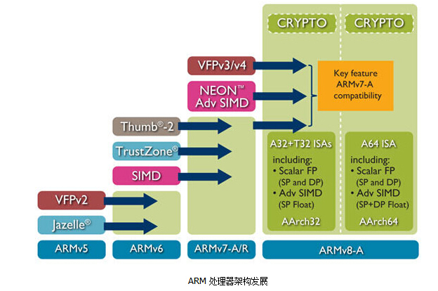 ARM内核全解析，从ARM7,ARM9到Cortex-A7,A8,A9,A12,A15到Cortex-A53,A57_a8与a17-CSDN博客
