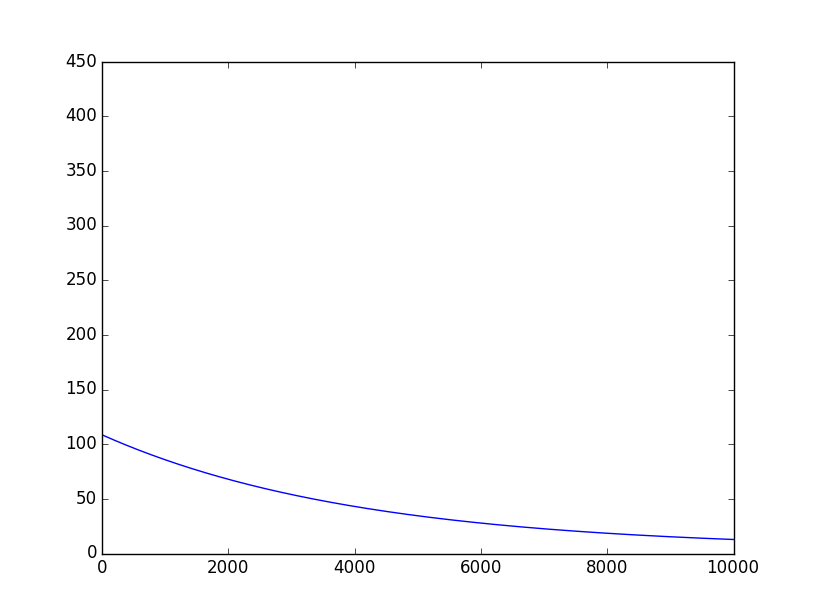 Batch Gradient Descent