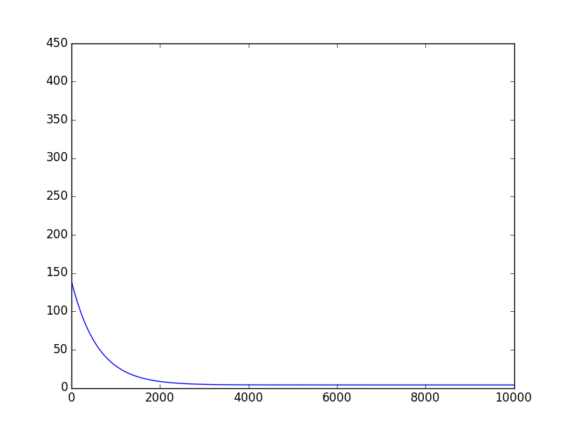 Stochastic Gradient Descent