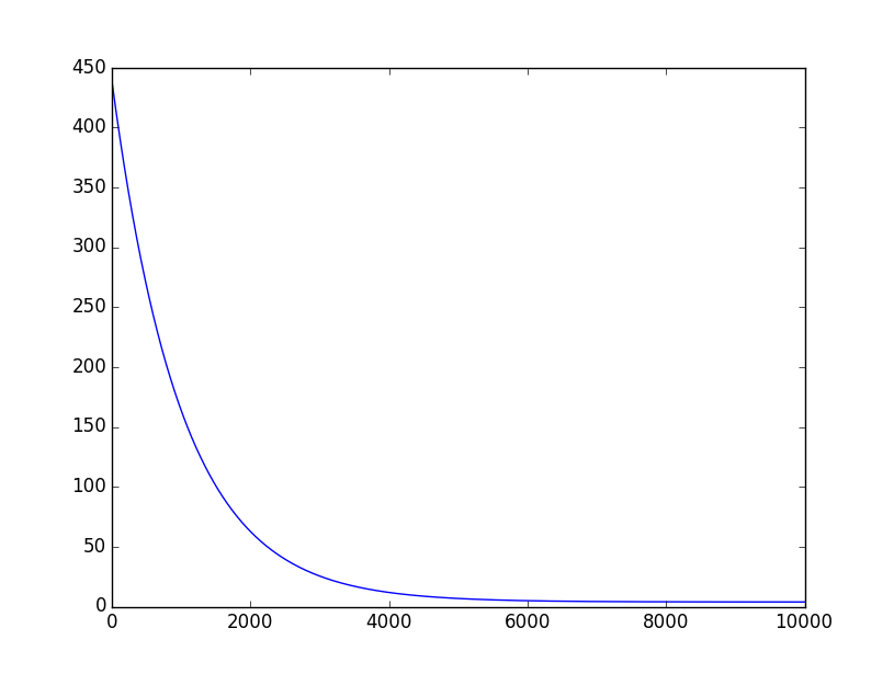 Newton固定alpha=0.0005