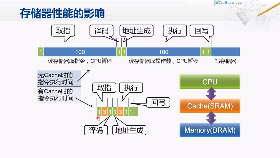 DRAM不能满足CPU的需求 , cache 满足了. SRAM访问时间快,能配合CPU.80年到90之间出现了对cache的需求