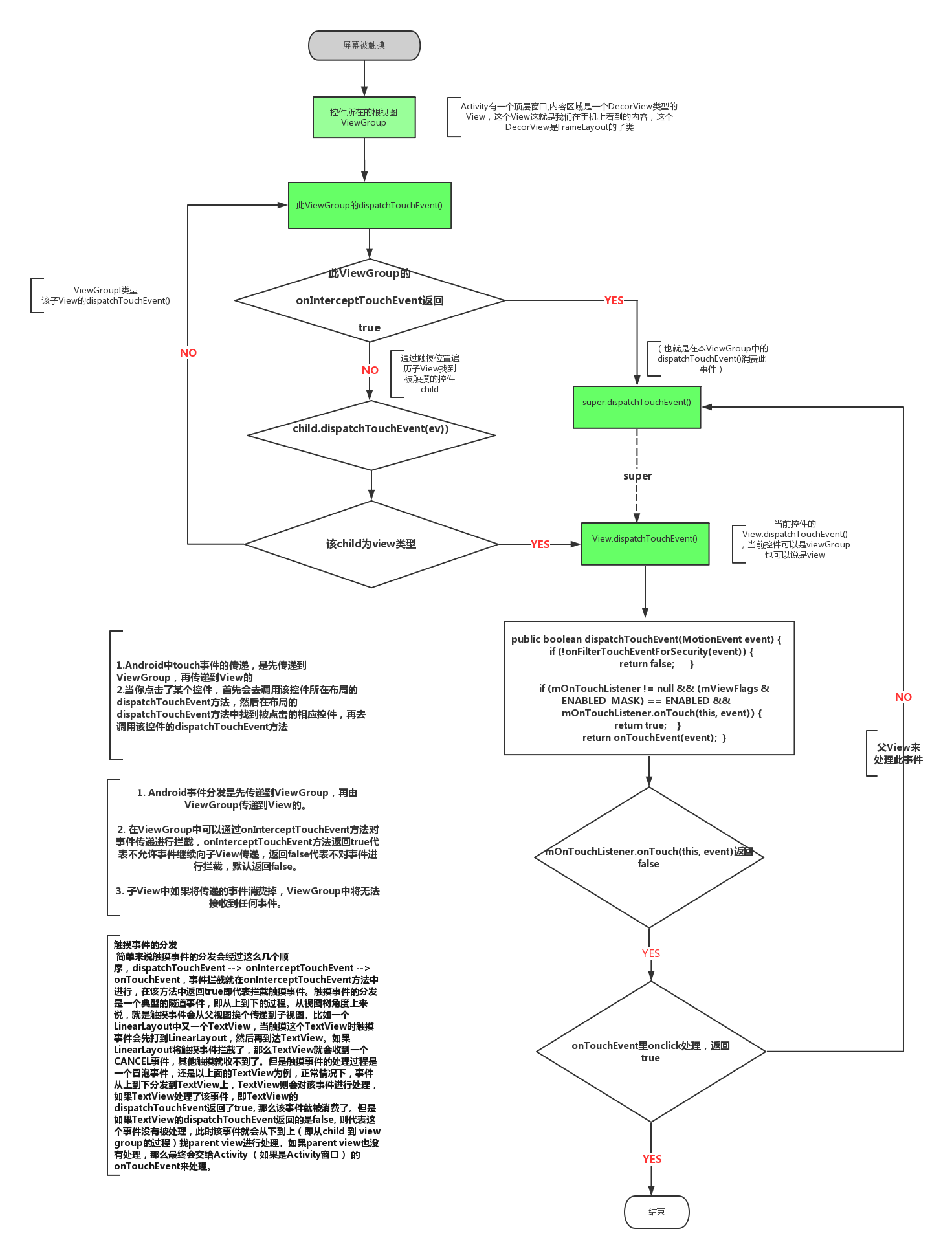 Android View事件分发和处理流程图