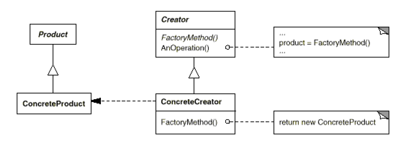 工厂方法的类结构图