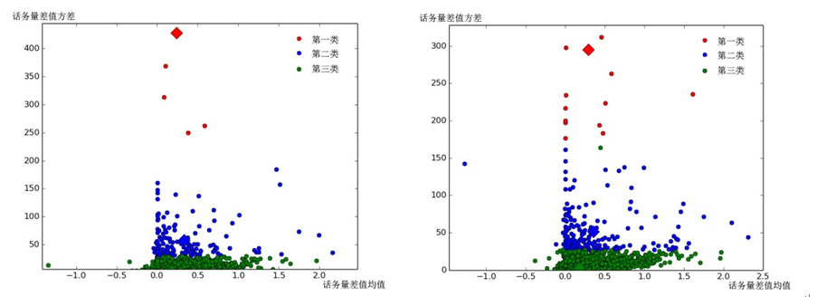 聚类观察