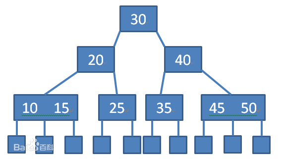 B树示意图