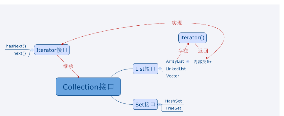 Iterator接口实现图