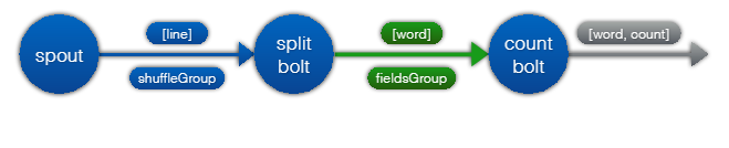 wordCount topology流程图