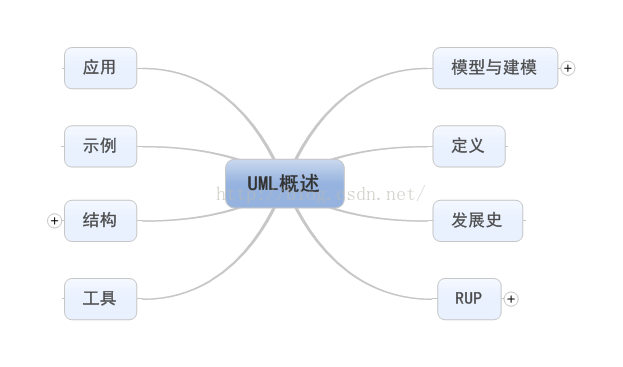 UML——概述