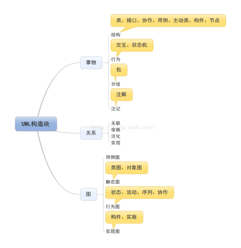 UML——概述
