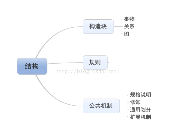 UML——概述