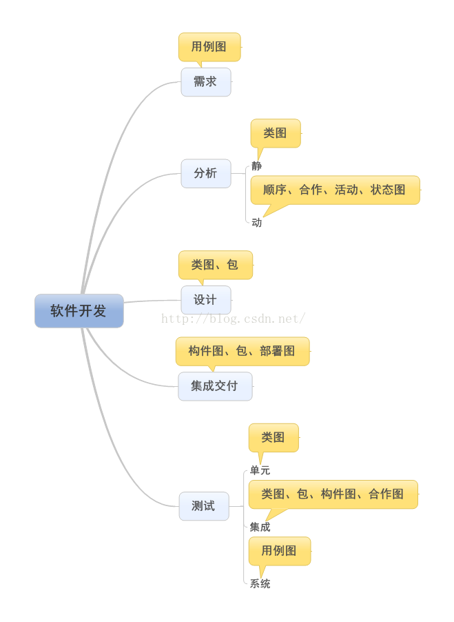 UML——概述