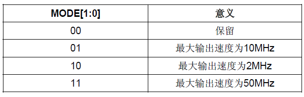 输出模式位（仅在输出模式下配置，输入模式下不需要）