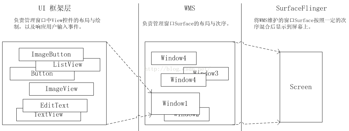 深入理解android卷iii Csdn