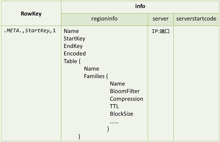 -ROOT-表和.META.表结构详解