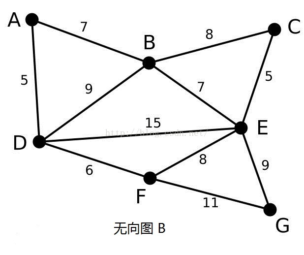 Kruskal算法图1