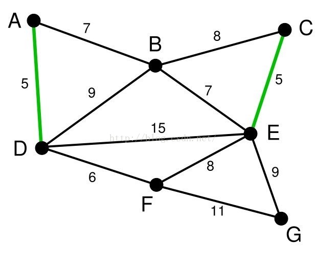 Kruskal算法图3