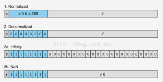 
			
				二进制浮点数,IEEE标准			