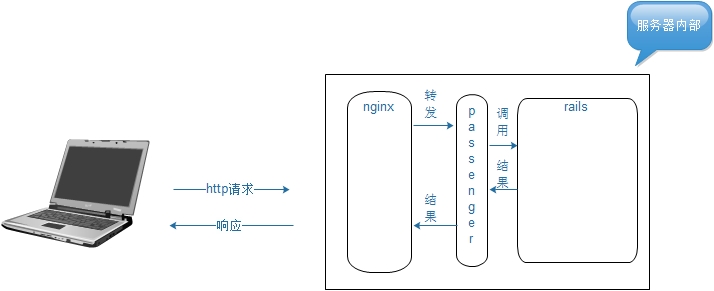 nginx_server