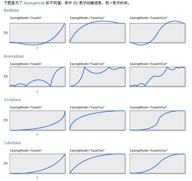 ease,seae-in,ease-in-out,ease-out,效果
