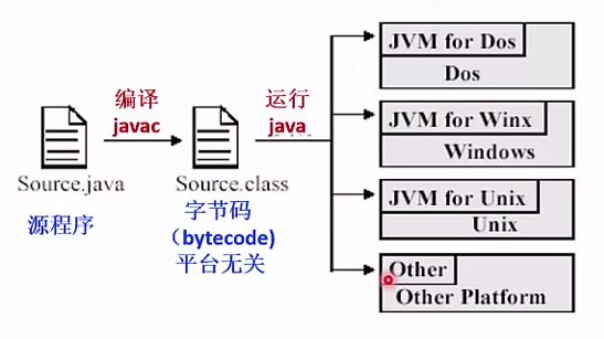 java程序的编译与运行过程图