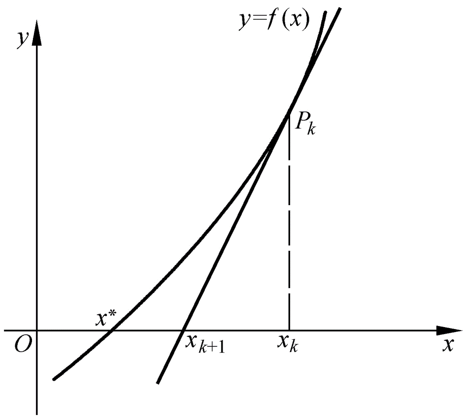 图 3，牛顿法求解$f(x)=0$