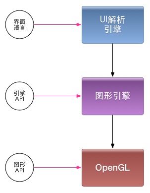 UI引擎