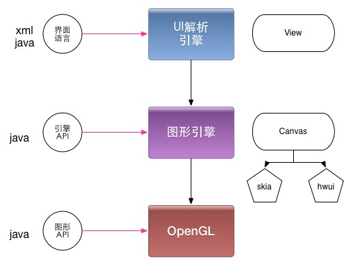 UI引擎Android