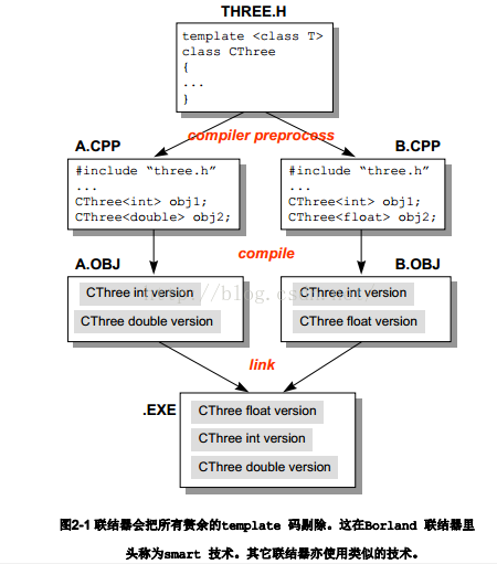 模板类 Template Classes 以及模板类编译时的处理