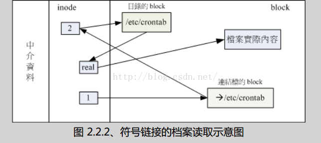 linux系统 硬链接和软链接