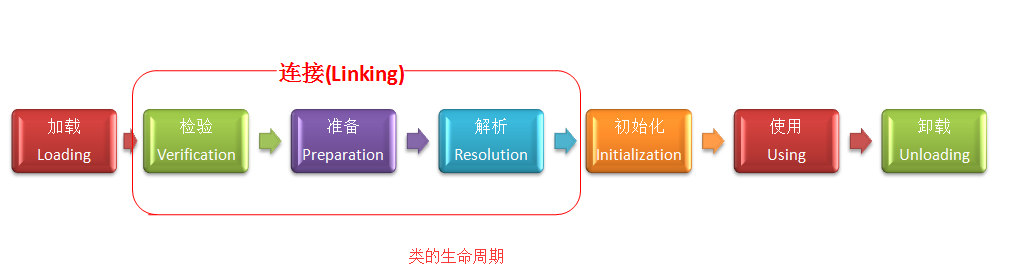 类的生命周期